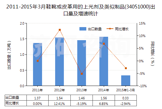 2011-2015年3月鞋靴或皮革用的上光劑及類似制品(34051000)出口量及增速統(tǒng)計 2011-2015年3月鞋靴或皮革用的上光劑及類似制品(34051000)出口量及增速統(tǒng)計